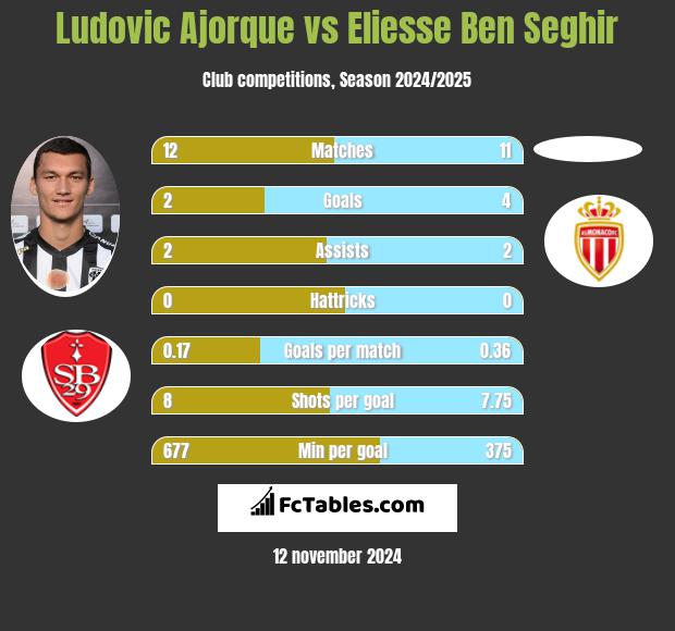 Ludovic Ajorque vs Eliesse Ben Seghir h2h player stats