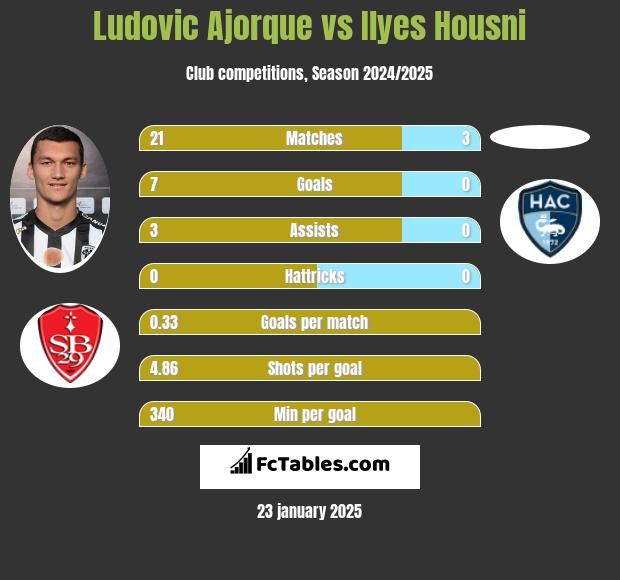 Ludovic Ajorque vs Ilyes Housni h2h player stats