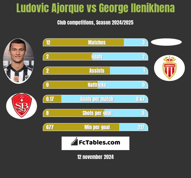 Ludovic Ajorque vs George Ilenikhena h2h player stats