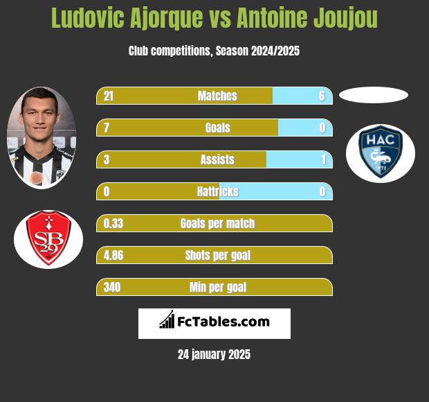 Ludovic Ajorque vs Antoine Joujou h2h player stats