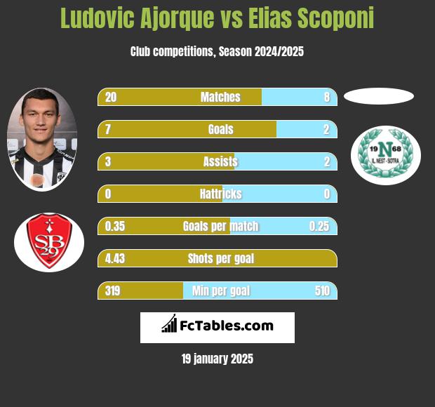 Ludovic Ajorque vs Elias Scoponi h2h player stats