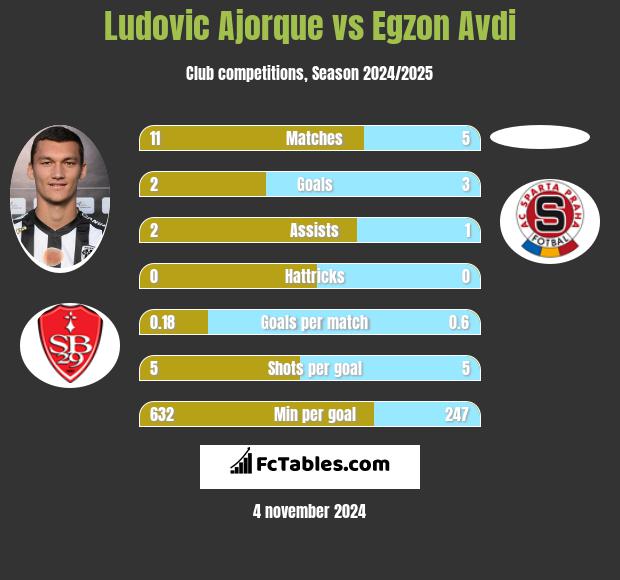 Ludovic Ajorque vs Egzon Avdi h2h player stats