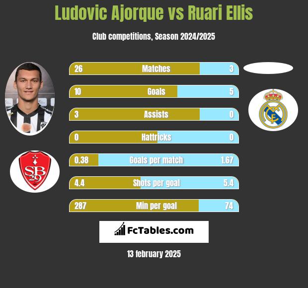 Ludovic Ajorque vs Ruari Ellis h2h player stats