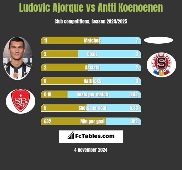 Ludovic Ajorque vs Antti Koenoenen h2h player stats