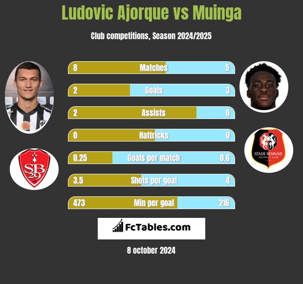 Ludovic Ajorque vs Muinga h2h player stats