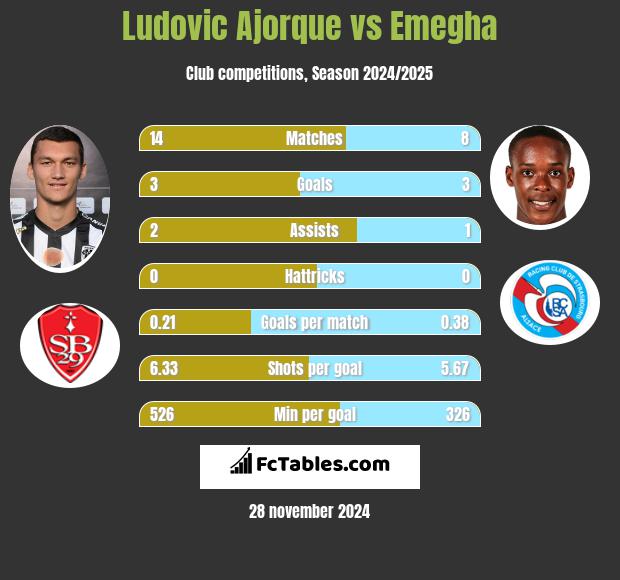 Ludovic Ajorque vs Emegha h2h player stats