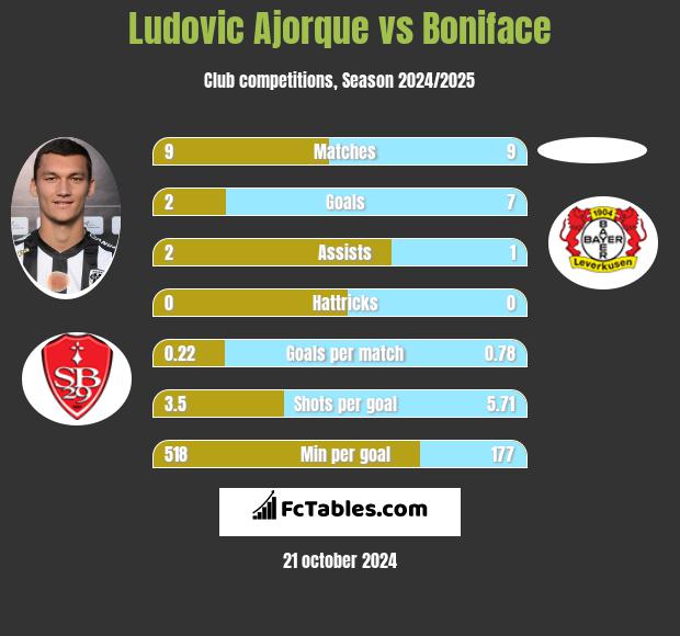 Ludovic Ajorque vs Boniface h2h player stats