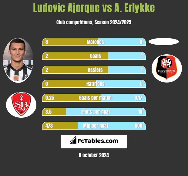 Ludovic Ajorque vs A. Erlykke h2h player stats