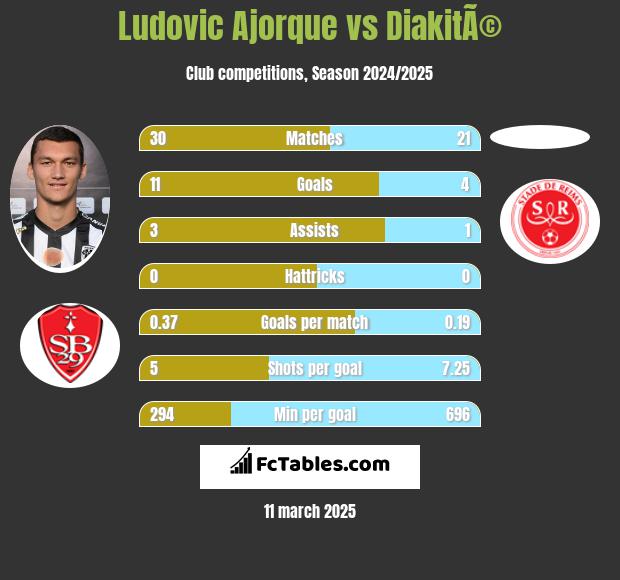 Ludovic Ajorque vs DiakitÃ© h2h player stats