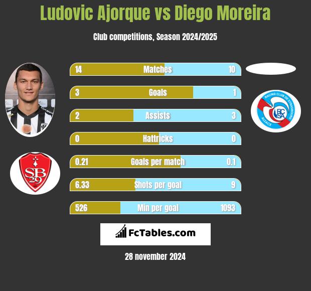 Ludovic Ajorque vs Diego Moreira h2h player stats