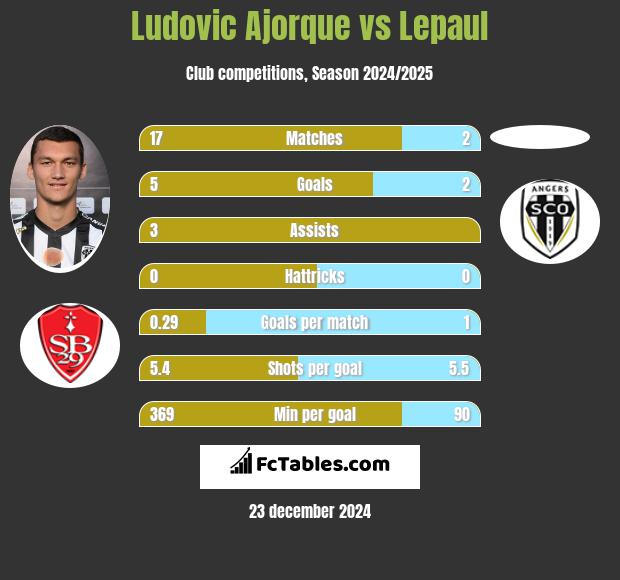 Ludovic Ajorque vs Lepaul h2h player stats