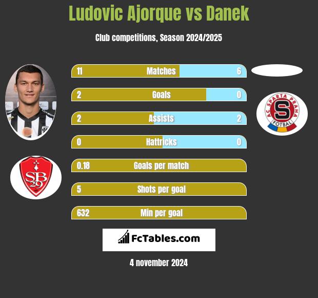 Ludovic Ajorque vs Danek h2h player stats