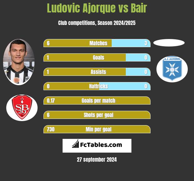 Ludovic Ajorque vs Bair h2h player stats