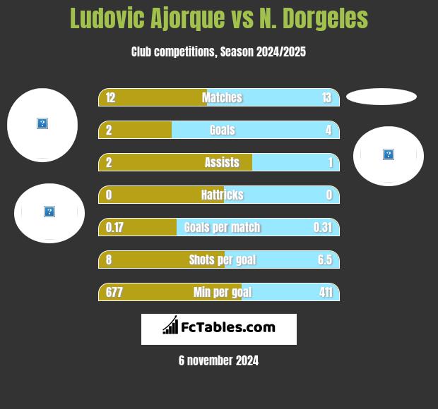 Ludovic Ajorque vs N. Dorgeles h2h player stats