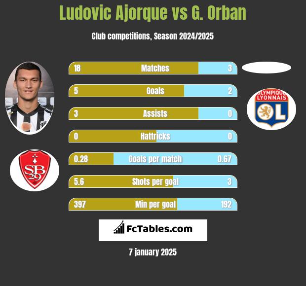 Ludovic Ajorque vs G. Orban h2h player stats