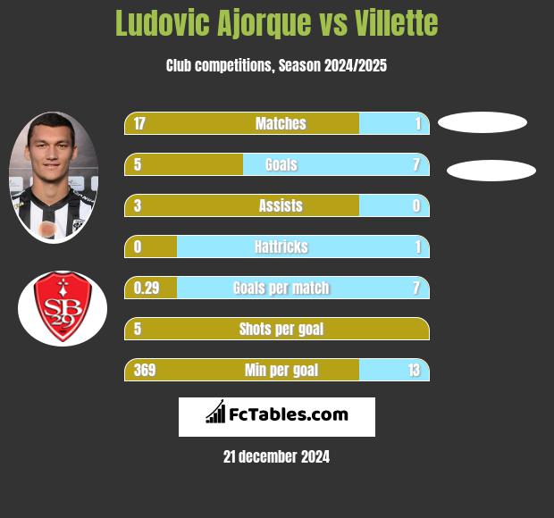 Ludovic Ajorque vs Villette h2h player stats