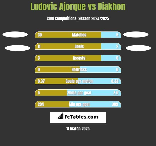 Ludovic Ajorque vs Diakhon h2h player stats