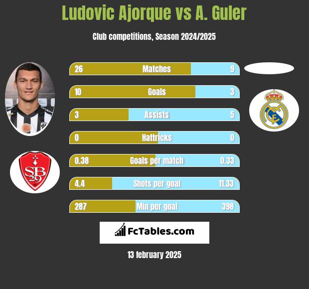 Ludovic Ajorque vs A. Guler h2h player stats