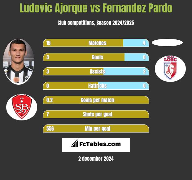 Ludovic Ajorque vs Fernandez Pardo h2h player stats