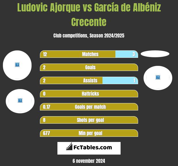 Ludovic Ajorque vs García de Albéniz Crecente h2h player stats