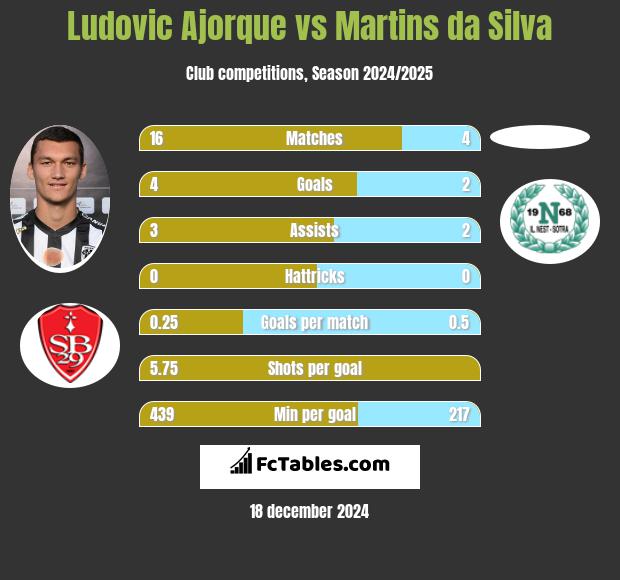 Ludovic Ajorque vs Martins da Silva h2h player stats