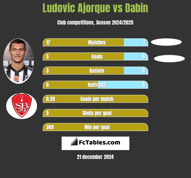 Ludovic Ajorque vs Dabin h2h player stats