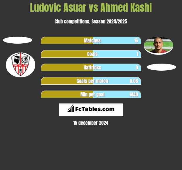 Ludovic Asuar vs Ahmed Kashi h2h player stats