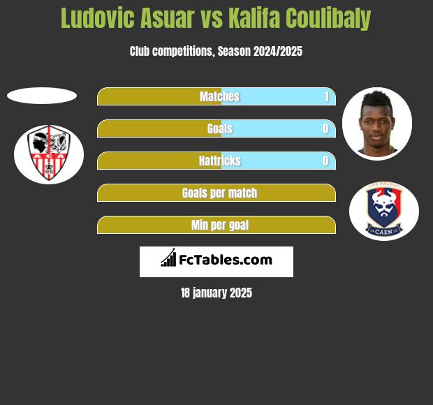 Ludovic Asuar vs Kalifa Coulibaly h2h player stats