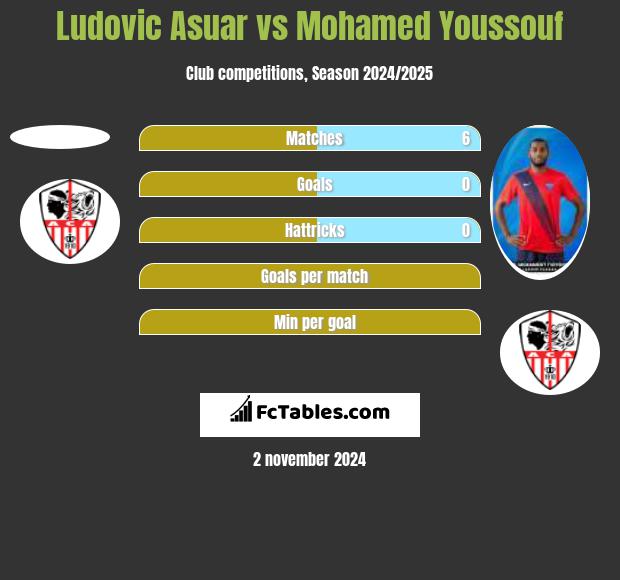 Ludovic Asuar vs Mohamed Youssouf h2h player stats