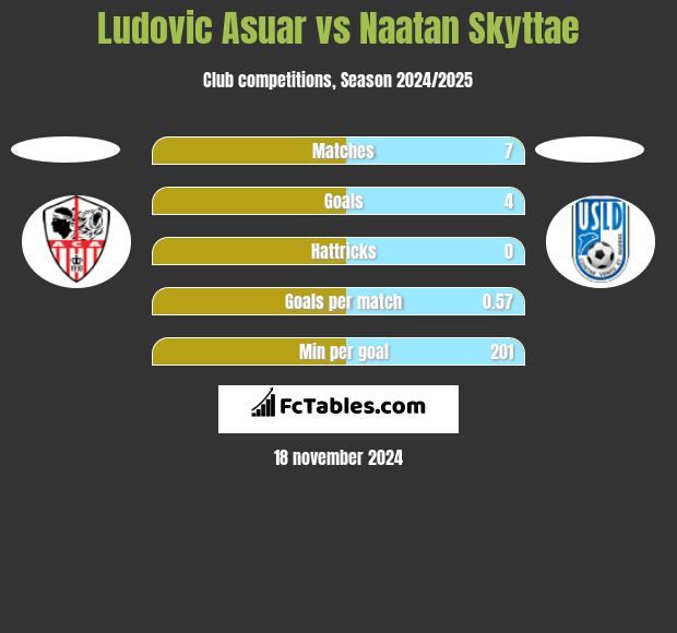 Ludovic Asuar vs Naatan Skyttae h2h player stats