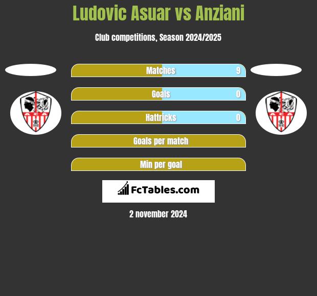 Ludovic Asuar vs Anziani h2h player stats