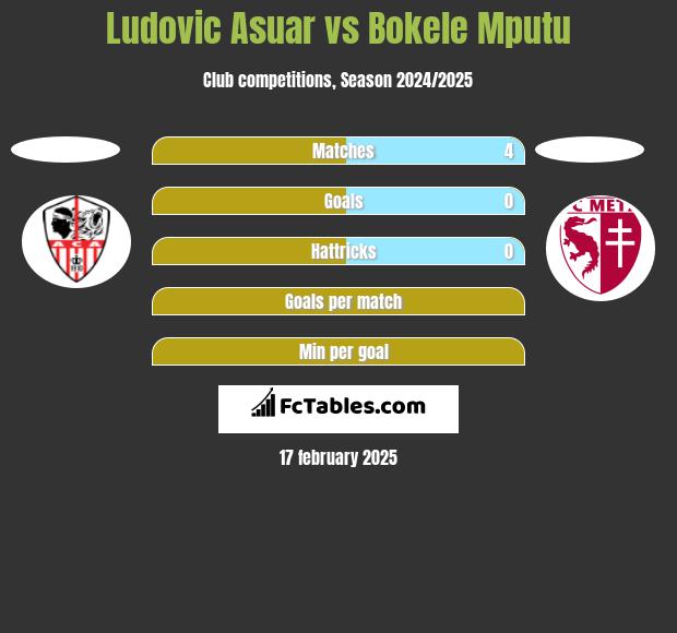 Ludovic Asuar vs Bokele Mputu h2h player stats