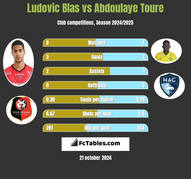 Ludovic Blas vs Abdoulaye Toure h2h player stats