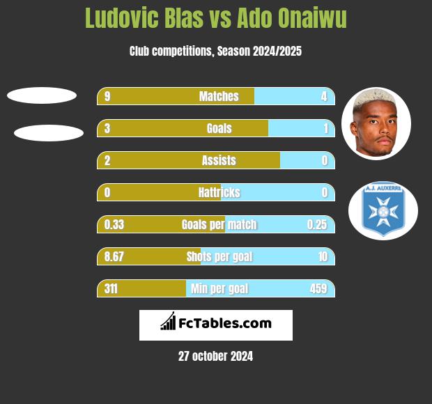 Ludovic Blas vs Ado Onaiwu h2h player stats