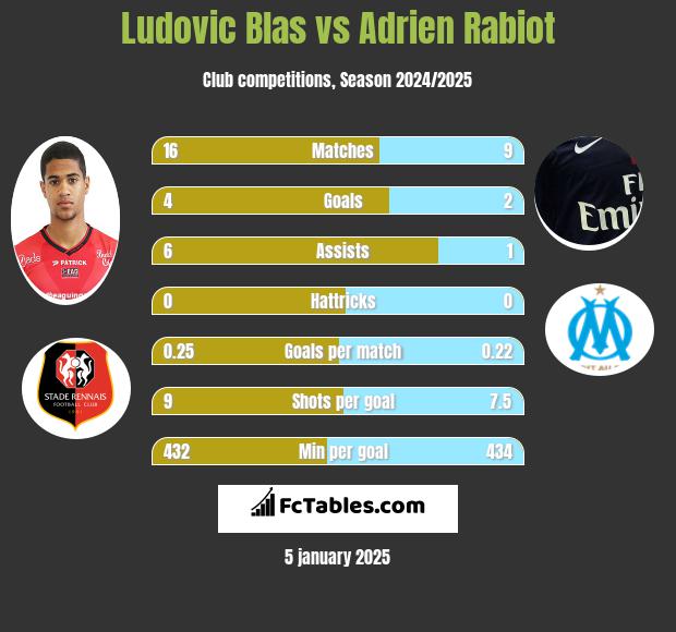 Ludovic Blas vs Adrien Rabiot h2h player stats