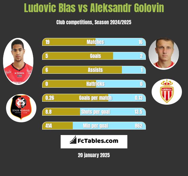 Ludovic Blas vs Aleksandr Golovin h2h player stats