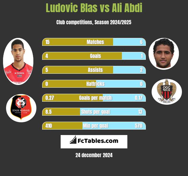 Ludovic Blas vs Ali Abdi h2h player stats