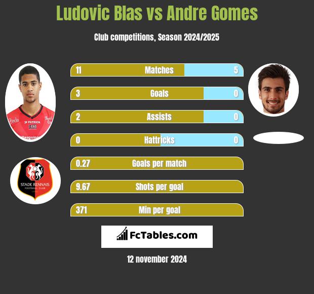 Ludovic Blas vs Andre Gomes h2h player stats