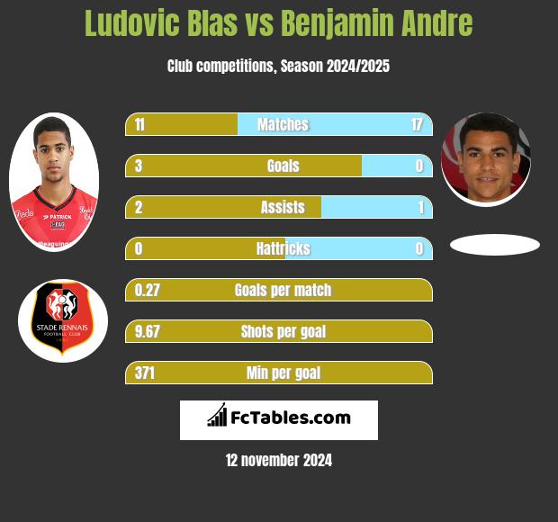 Ludovic Blas vs Benjamin Andre h2h player stats