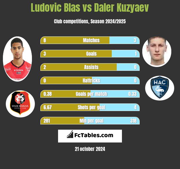 Ludovic Blas vs Daler Kuzyaev h2h player stats