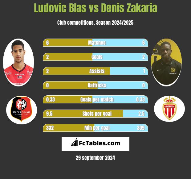 Ludovic Blas vs Denis Zakaria h2h player stats