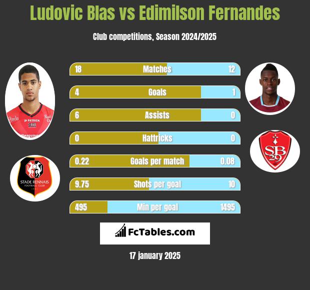 Ludovic Blas vs Edimilson Fernandes h2h player stats