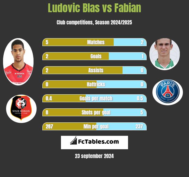 Ludovic Blas vs Fabian h2h player stats