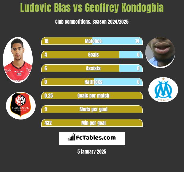 Ludovic Blas vs Geoffrey Kondogbia h2h player stats