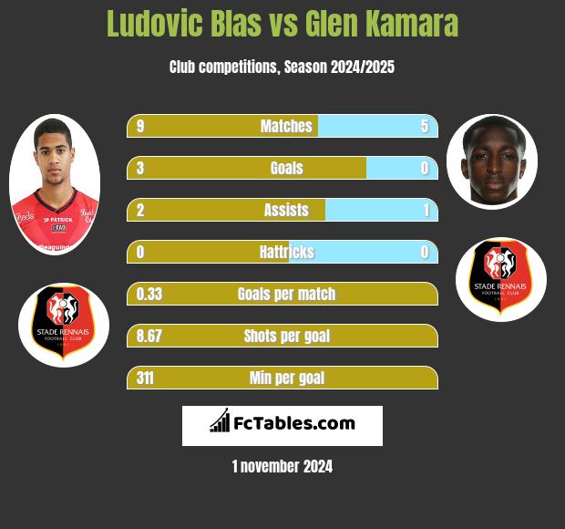 Ludovic Blas vs Glen Kamara h2h player stats