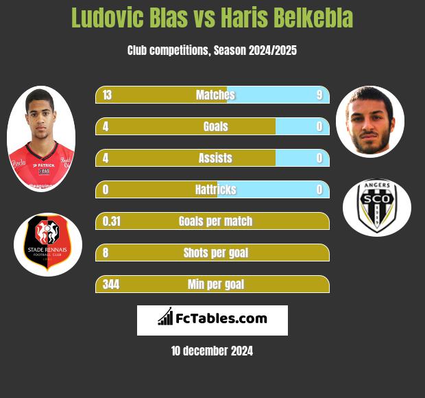 Ludovic Blas vs Haris Belkebla h2h player stats