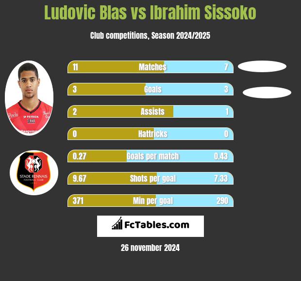 Ludovic Blas vs Ibrahim Sissoko h2h player stats