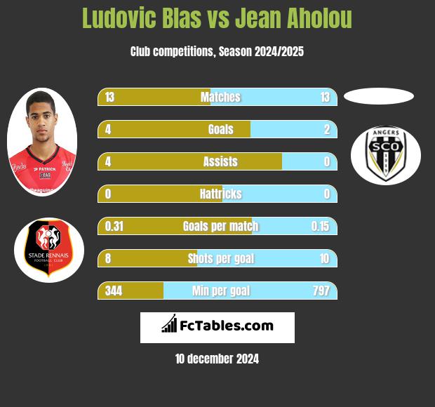 Ludovic Blas vs Jean Aholou h2h player stats