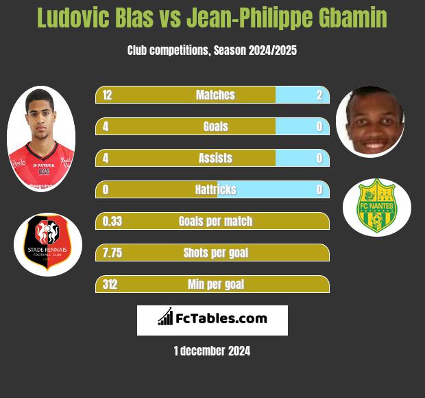 Ludovic Blas vs Jean-Philippe Gbamin h2h player stats