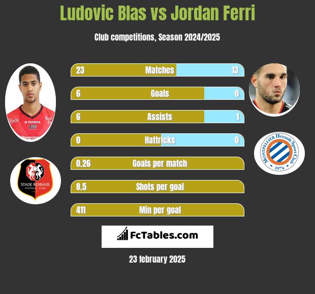 Ludovic Blas vs Jordan Ferri h2h player stats